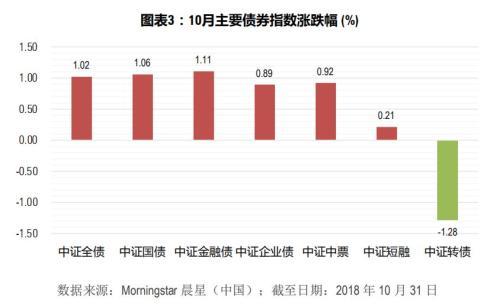 晨星开基月报：市场信心修复尚需时日 债市行情依旧向好