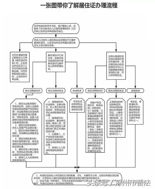 扩散！外地人在涿州，上学、求职、买车等等都需要的“居住证”如何办理，点开认真学习……