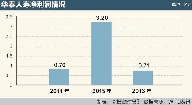 华泰保险净利大幅下滑 股权分散上市仍是天边云彩