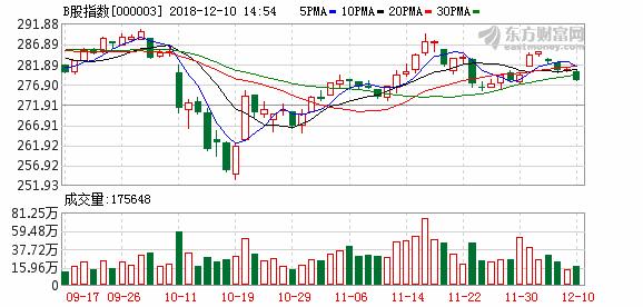 沪市B股指数报收278.29点 跌幅0.85%