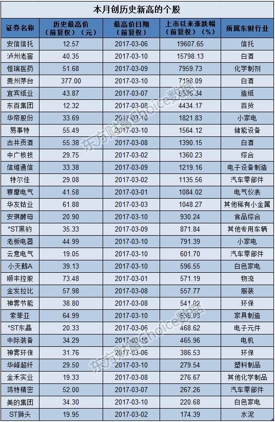 这些股票创历史新高！谁是下一个茅台（名单）