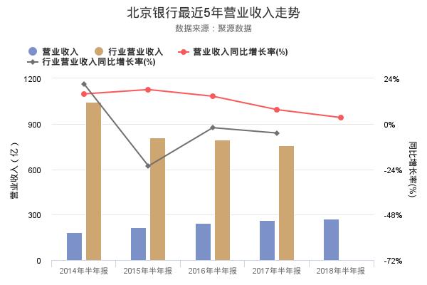 北京银行发布2018年半年报，净利润创上市以来新高