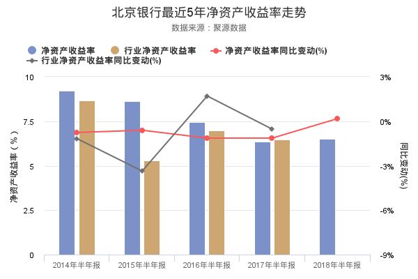 北京银行发布2018年半年报，净利润创上市以来新高