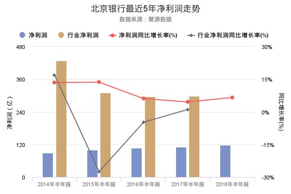 北京银行发布2018年半年报，净利润创上市以来新高