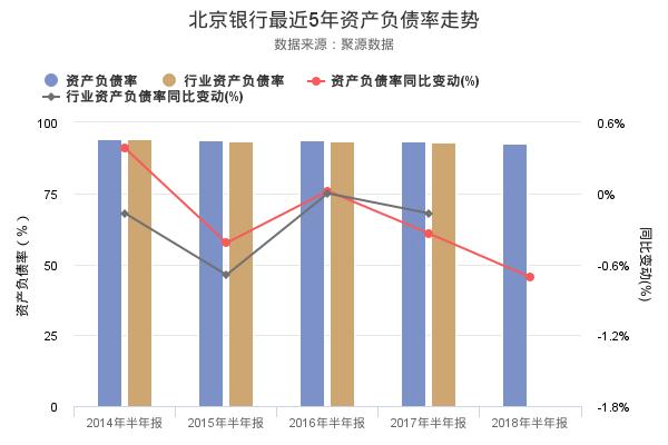 北京银行发布2018年半年报，净利润创上市以来新高