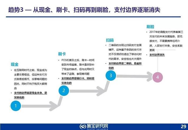 易宝研究院：2017-2018年中国第三方支付行业发展趋势研究报告