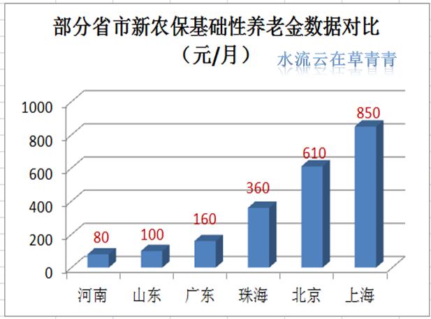 农村养老保险今年有什么新变化吗？该交多少钱？该怎样办理？