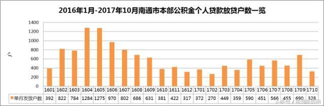 2017 南通市住房公积金放贷数据大曝光！