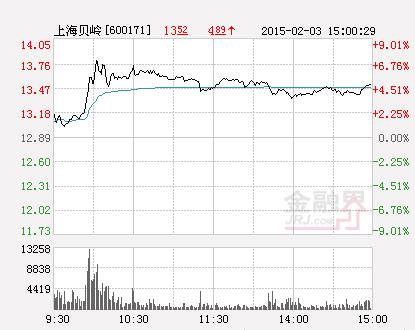 收盘：上海贝岭涨4.89%报13.52元 换手5.13%