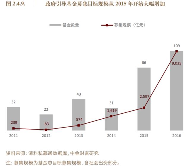 10万亿私募股权基金生存实录：平均回报率近六年连续下滑