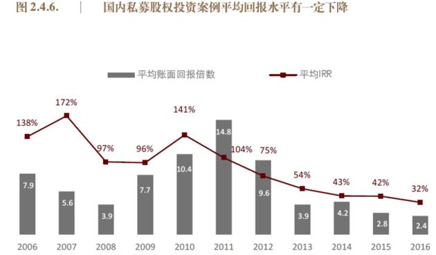 10万亿私募股权基金生存实录：平均回报率近六年连续下滑