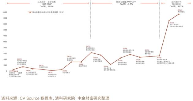 10万亿私募股权基金生存实录：平均回报率近六年连续下滑