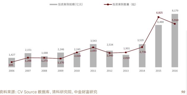 10万亿私募股权基金生存实录：平均回报率近六年连续下滑