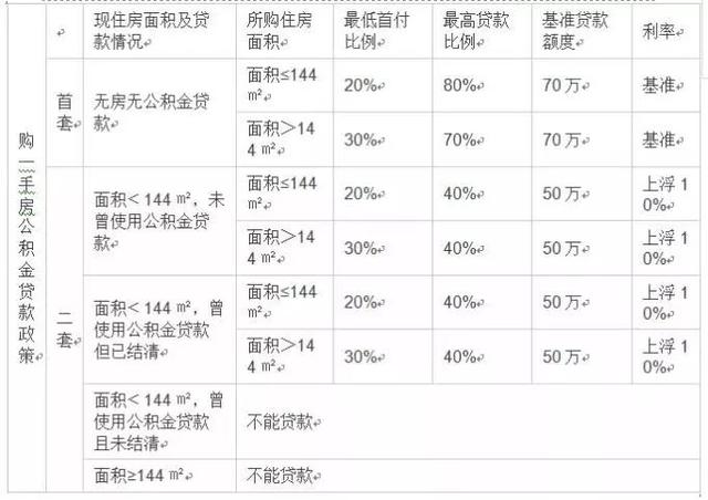 武汉住房公积金新政详解 手把手教你如何贷到70万