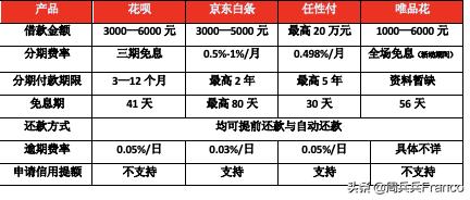 揭秘 | 蚂蚁花呗，京东白条，苏宁任性付，哪家借钱最划算？