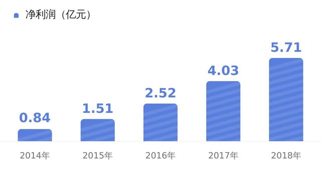 亿纬锂能2018年报净利润5.71亿，净利润创上市以来新高