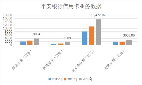 平安银行去年零售业务净利156.79亿元，信用卡新增发卡量攀升八成