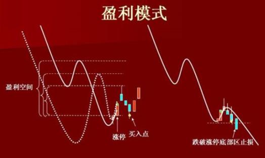 揭秘：操盘手爆料底部涨停股战法