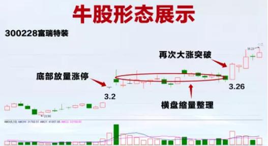 揭秘：操盘手爆料底部涨停股战法