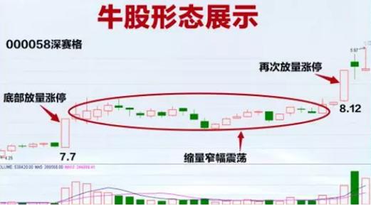 揭秘：操盘手爆料底部涨停股战法