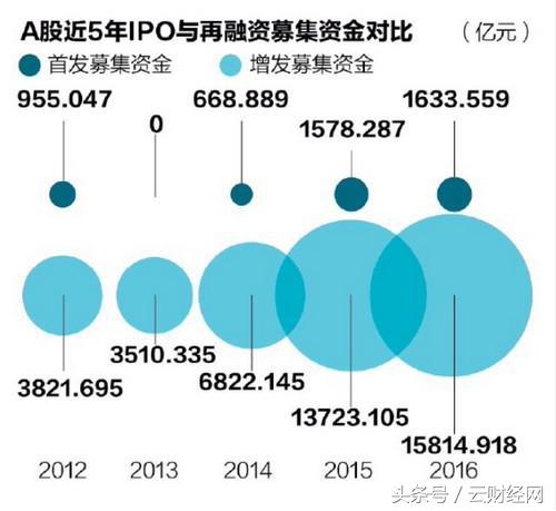 上市公司超5000亿买理财产品背后：募集资金闲置无出路