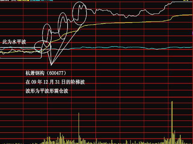 深藏不露超级牛散10年经验总结：“二至三个台阶放量攻击涨停买入”后市大涨特涨！