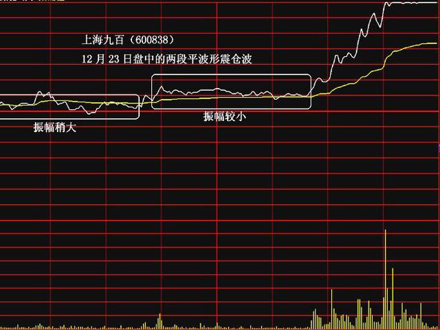 深藏不露超级牛散10年经验总结：“二至三个台阶放量攻击涨停买入”后市大涨特涨！