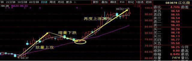 股市真正厉害的一种人：如何从8万资金快速赚到1亿，我只坚持一招“尾盘5分钟”选股法，把所有利润吃掉