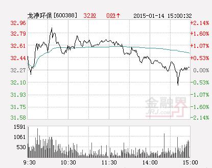 收盘：龙净环保跌4.57%报30.09元 换手2.9%