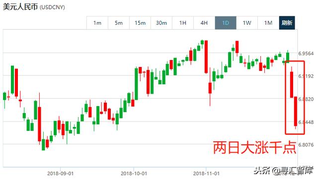 美元疲弱美股大跌 人民币两日大涨千点