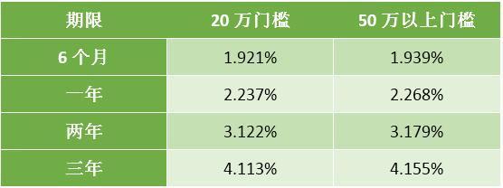 年末银行揽储“套路”多，大额存单利率真的抬升了吗？不一定！