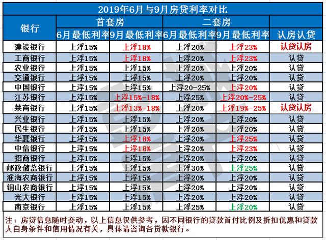 欲哭无泪！徐州房贷利率上调，最高上浮25%！买房要多花N万…