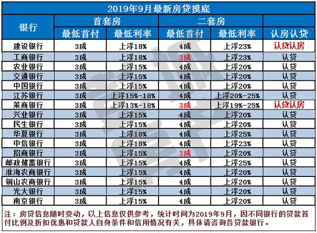 欲哭无泪！徐州房贷利率上调，最高上浮25%！买房要多花N万…