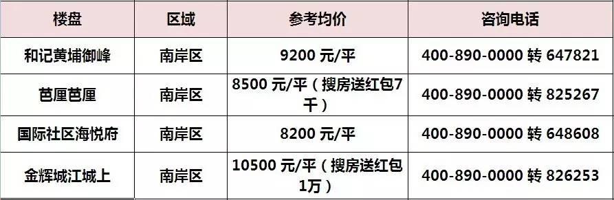 我的天呐！我大重庆可公积金楼盘最新汇总！