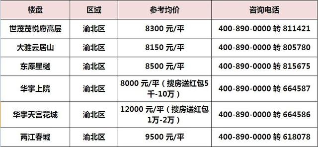 我的天呐！我大重庆可公积金楼盘最新汇总！