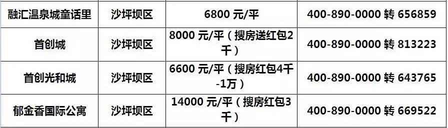 我的天呐！我大重庆可公积金楼盘最新汇总！