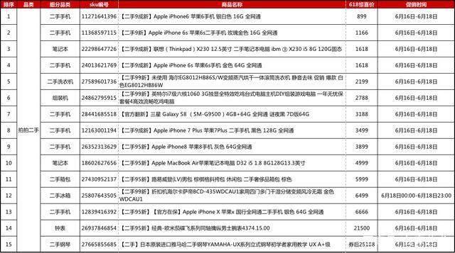 618买手机好去处，拍拍二手给你京东白条六期免息