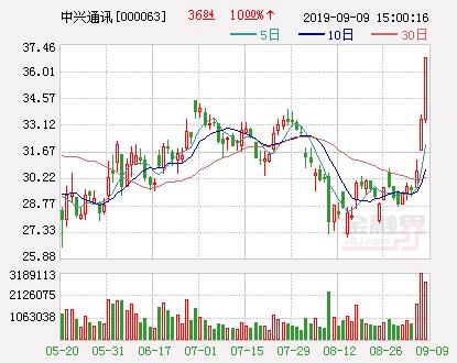 中兴通讯：放量涨停！两机构席位买入2.8亿元