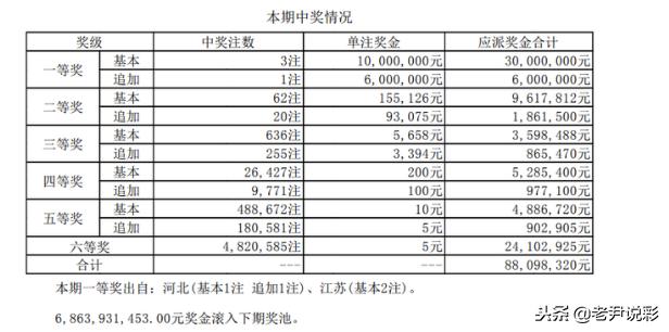 体育彩票中奖公告：大乐透一等奖3注 奖金封顶1000万