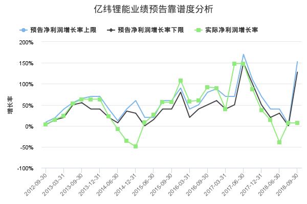 亿纬锂能发布2019年一季报业绩预告