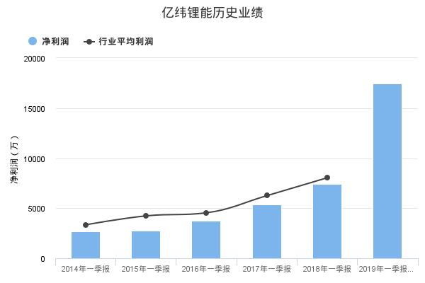 亿纬锂能发布2019年一季报业绩预告