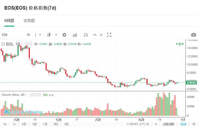 9月27日数字币交易龙虎榜：比特币现金成主流币新龙头，大涨20%