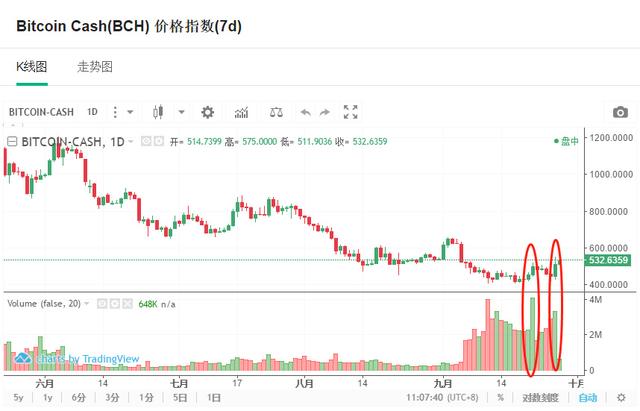 9月27日数字币交易龙虎榜：比特币现金成主流币新龙头，大涨20%