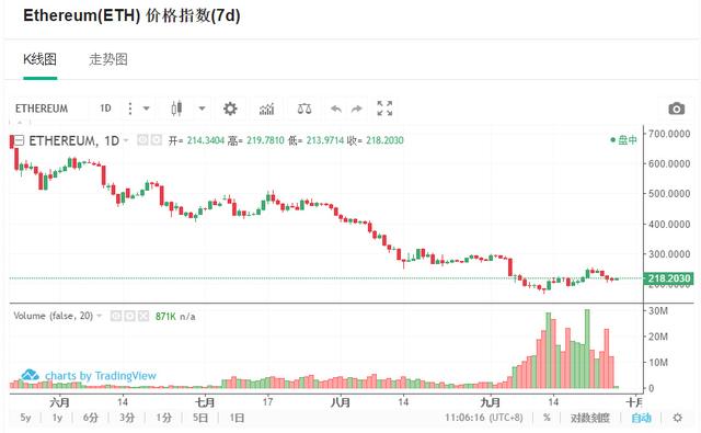 9月27日数字币交易龙虎榜：比特币现金成主流币新龙头，大涨20%