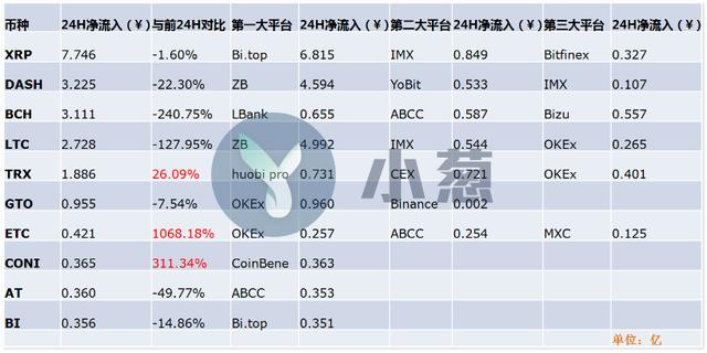 9月27日数字币交易龙虎榜：比特币现金成主流币新龙头，大涨20%