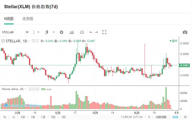 9月27日数字币交易龙虎榜：比特币现金成主流币新龙头，大涨20%