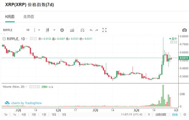 9月27日数字币交易龙虎榜：比特币现金成主流币新龙头，大涨20%