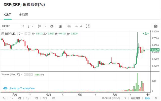 9月27日数字币交易龙虎榜：比特币现金成主流币新龙头，大涨20%