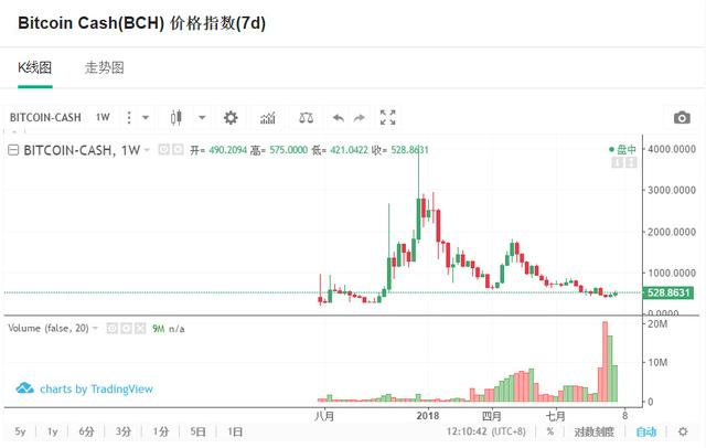 9月27日数字币交易龙虎榜：比特币现金成主流币新龙头，大涨20%