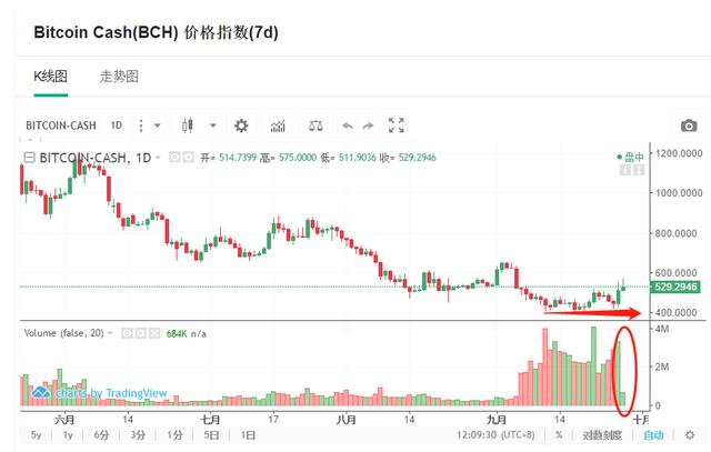 9月27日数字币交易龙虎榜：比特币现金成主流币新龙头，大涨20%